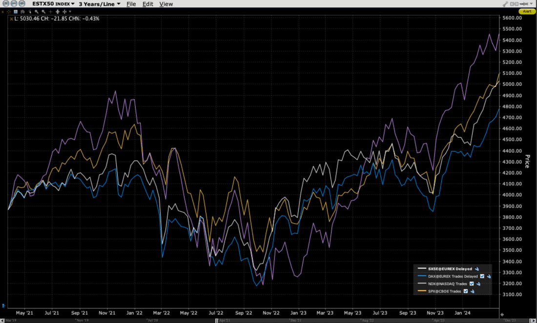3-Year Graph, ESTX50 (white), DAX (blue), NDX (purple), SPX (yellow)