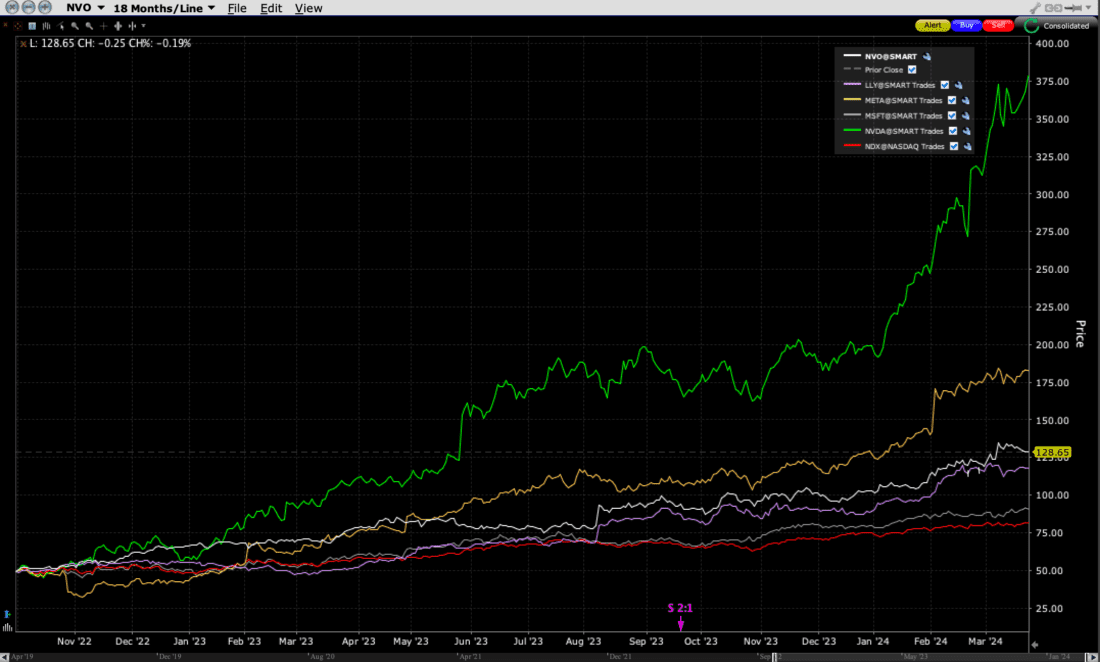 18-Month Chart, NVO (white), LLY (purple), META (yellow), MSFT (grey), NVDA (green), NDX (red)