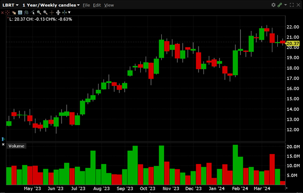 LBRT is currently trading at $20.37. LBRT has a 52-week high of $22.16 and a 52-week low of $11.50.