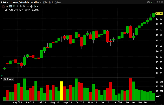 PAA is currently trading at $17.48 reaching a 52-week high today of $17.51 and has a 52-week low of $11.64.
