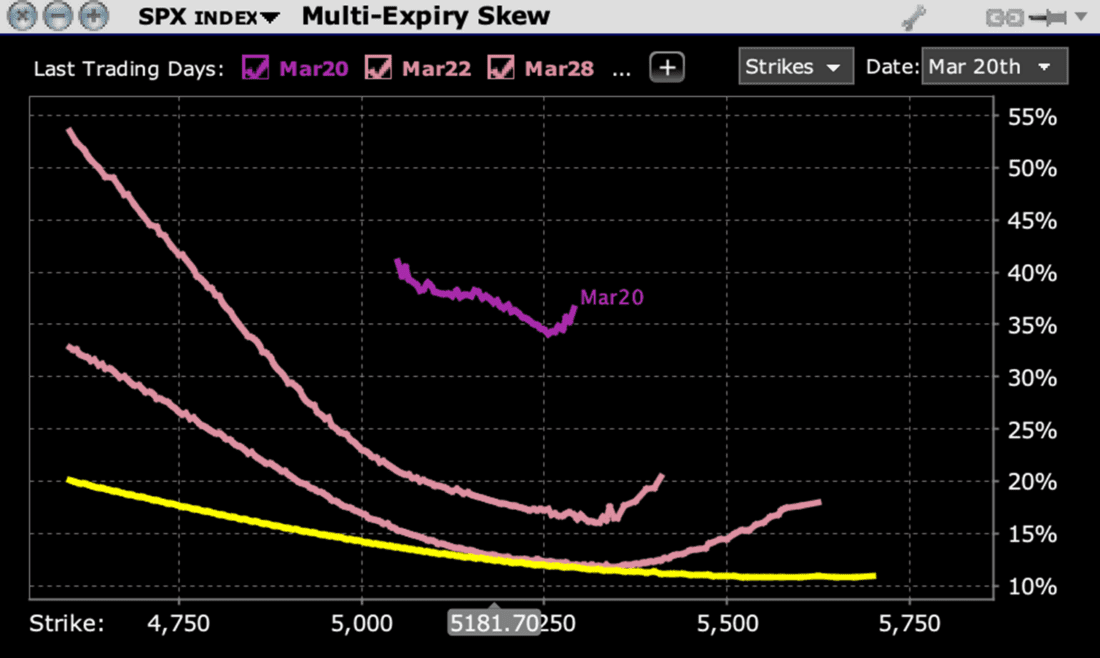 SPX Skews for Options Expiring March 20 (top), March 22nd (2nd from top), March 28th (3rd from top), April 19th (bottom)