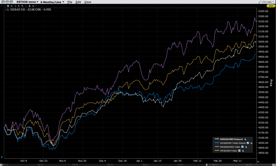 6-Month Graph, ESTX50 (white), DAX (blue), NDX (purple), SPX (yellow)