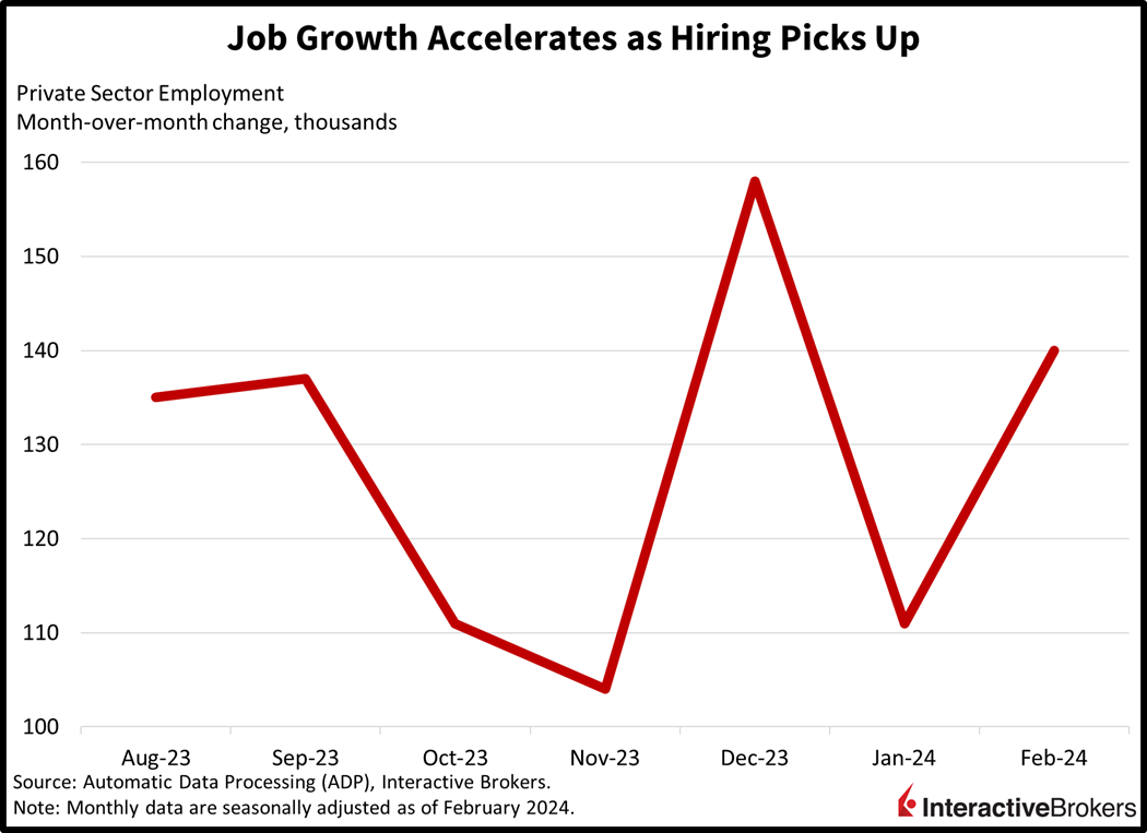 JOB GROWTH ACCELERATES AS HIRING PICKS UP
