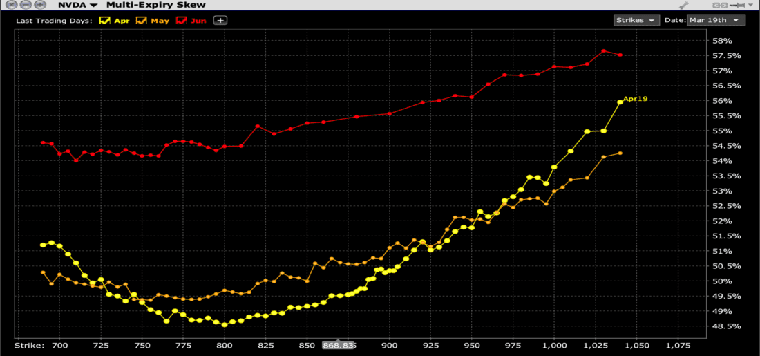 Skews for NVDA Options Expiring on April 19th (yellow), May 16th (orange), June 20th (red)
