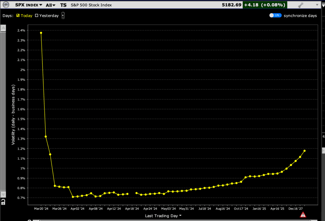 SPX Volatility Term Structure