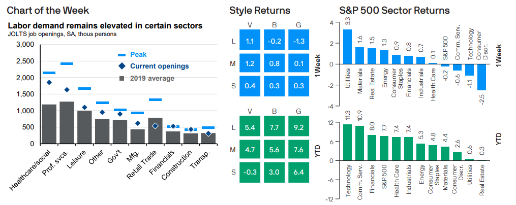Labor demand remains elevated in certain sectors