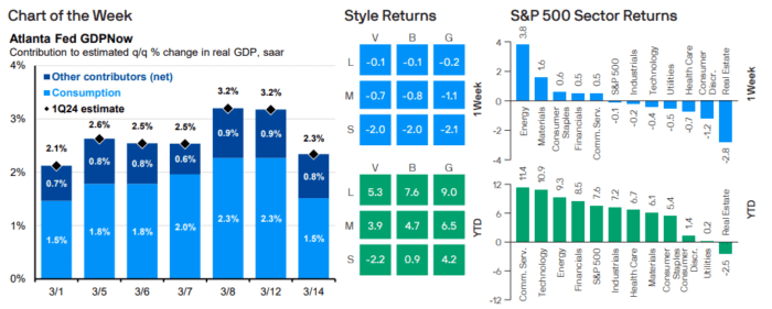 Weekly Market Recap: March 18, 2024
