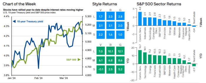Weekly Market Recap: March 25, 2024