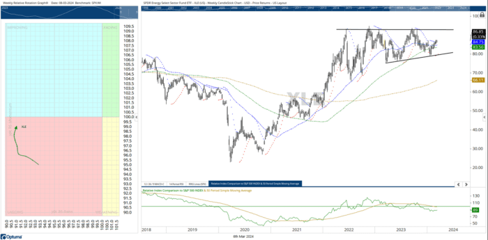 Chart Advisor: Preparing for an XLE Move
