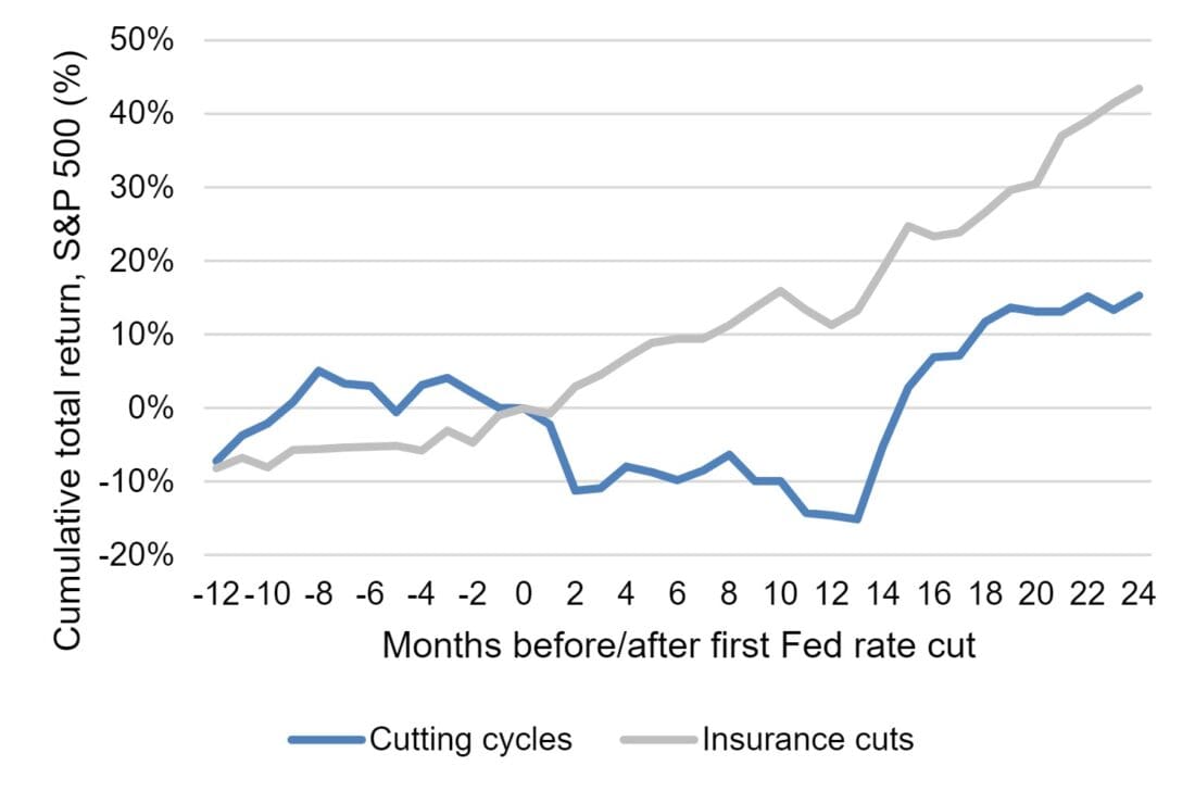 Line chart shows S&P 500 cumulative returns 12 months before the first Federal Reserve rate cut, and up to 24 months after the first Fed rate cut, comparing the median returns of recession cutting cycles (blue line) and insurance cuts (grey line). Returns during insurance cuts are stronger