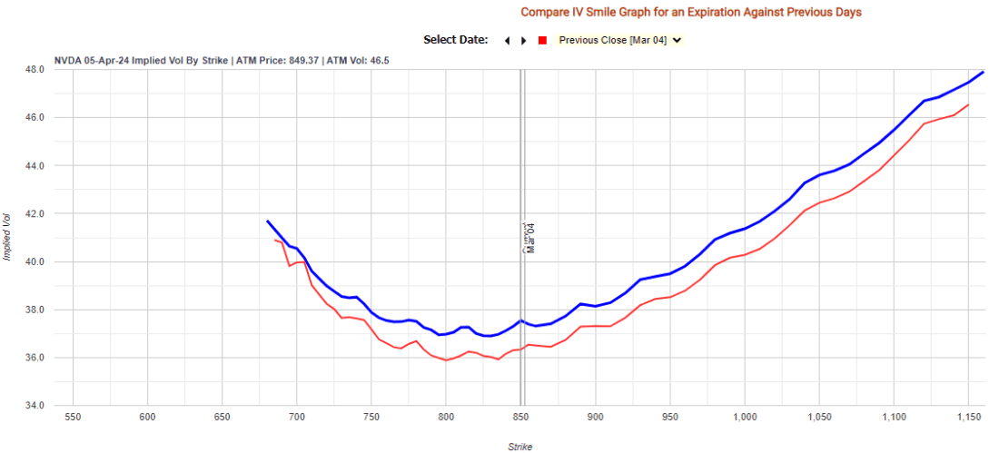 Options Implied Volatility Skew In NVDA