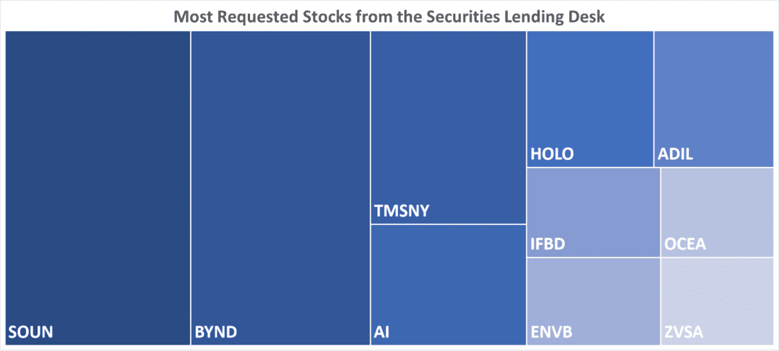 Most Requested Stocks from the Securities Lending Desk
