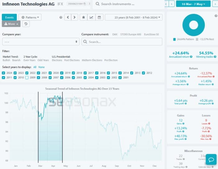 How Can I Find Really Bad Seasonal Patterns?