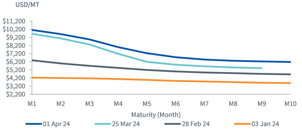 Figure 2: Front end of the cocoa futures curve remains in backwardation