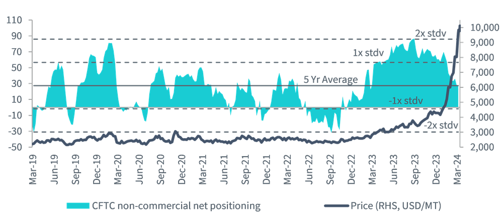 Figure 3: Comparison of historical price performance versus net speculative positioning for front- month Cocoa futures