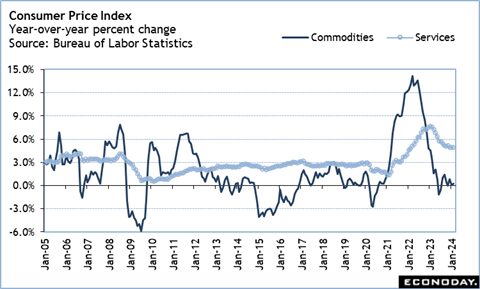 High points for US economic data scheduled for April 8 week
