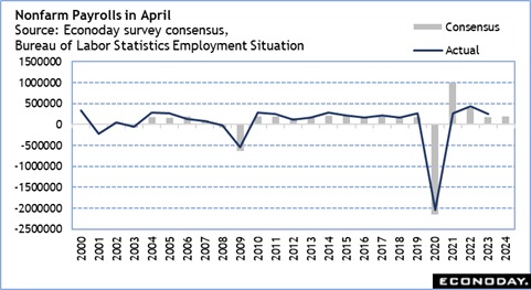 Nonfarm payrolls in April