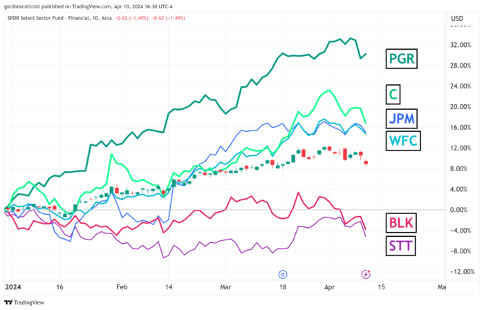 Chart Advisor: Ready or Not, Here Come the Banks