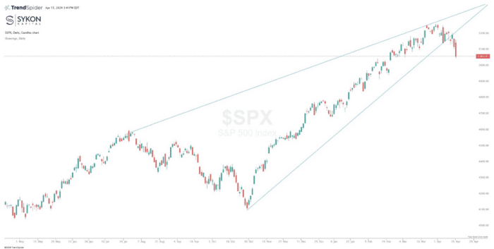 Chart Advisor: Monitoring Strong Signals