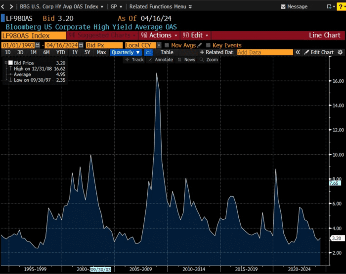 Chart Advisor: Insights from High Yield Bonds Revealed