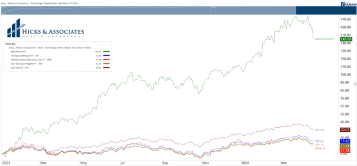 Chart Advisor: Exploring the Latest Mag 7 Info