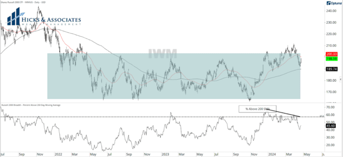 Chart Advisor: Small Caps Finding Strength