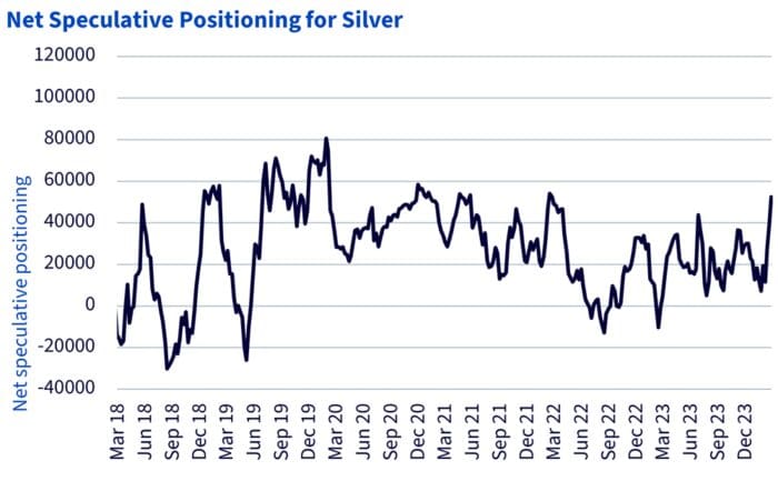 What’s Hot: Will Silver Take the Gold Medal Again?
