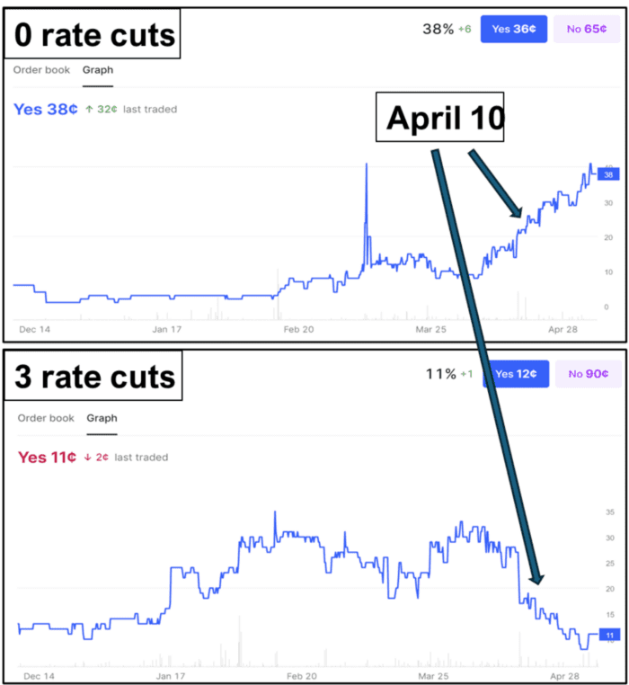 Chart Advisor: No Cuts No Bull