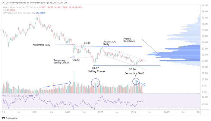 Chart Advisor: Potential China Inflection