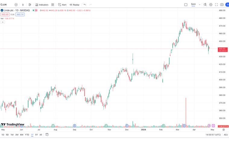LIN Stock