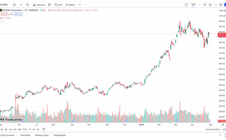 NVIDIA Corporation (NVDA Stock)