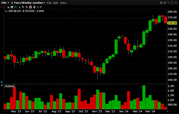 CRL is currently trading at $259.98. CRL has a 52-week high of $274.69 and a 52-week low of $161.65.