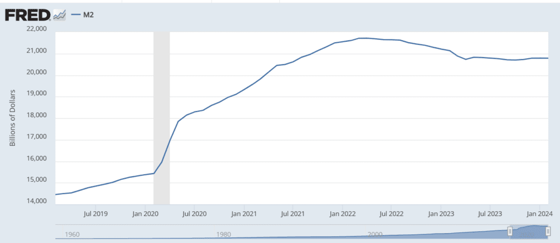 M2 Money Supply – Past 5 Years