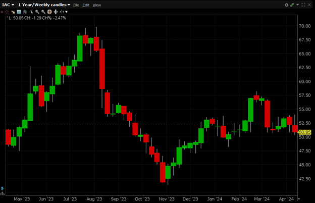 IAC is currently trading at $50.85. IAC has a 52-week high of $69.85 and a 52-week low of $41.39.