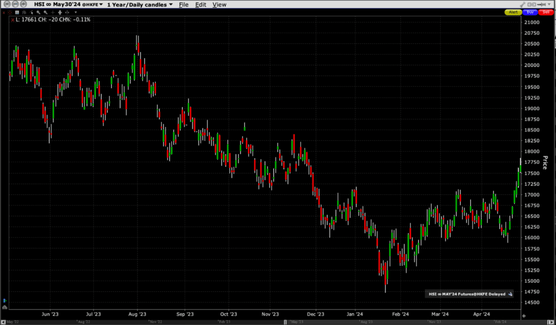 HSI May ’24 Futures, 1-Year Daily Candles