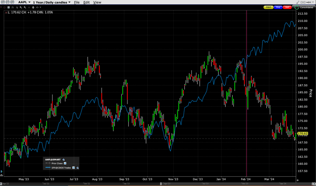 1-Year Chart AAPL (red/green daily candles) vs. SPX (blue line), with vertical line on February 1st, 2024