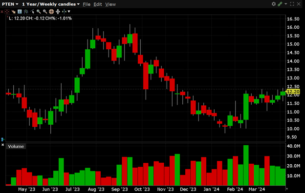 PTEN has a 52-week high of $16.07 and a 52-week low of $9.58. PTEN is currently trading at $12.20.