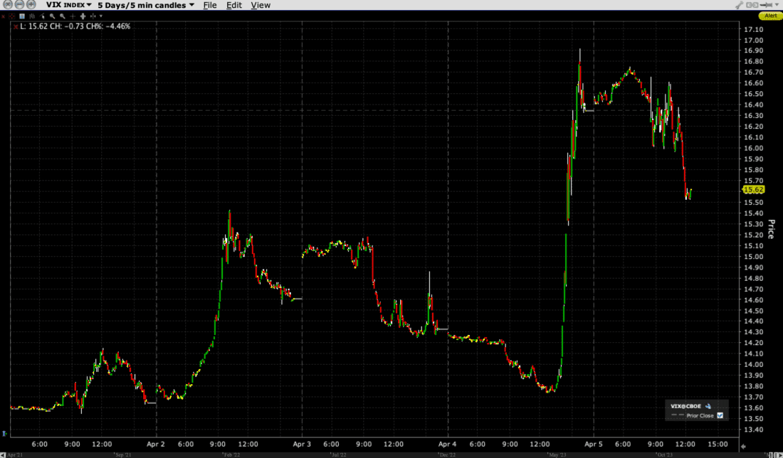 VIX 5-Day, 5-Minute Candles