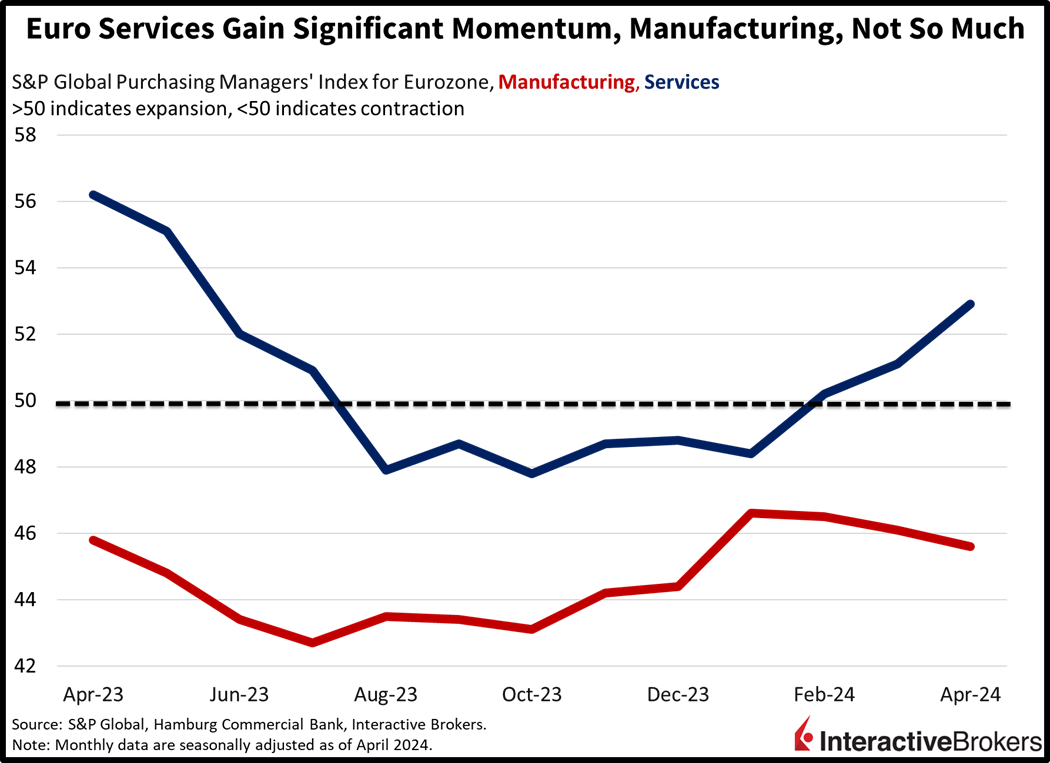 euro services gain significant momentum, manufacturing, not so much
