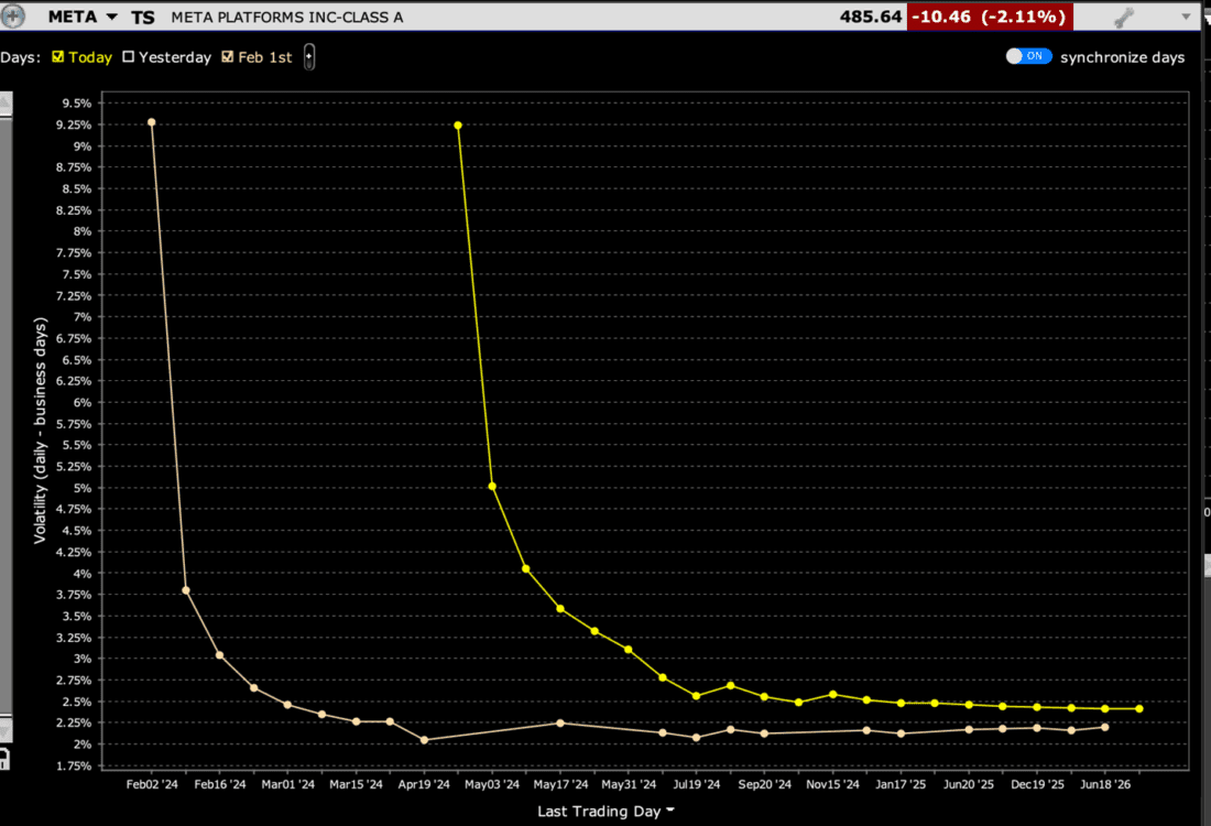 META Term Structure of Volatility, Today (right), February 1st, 2024 (left)