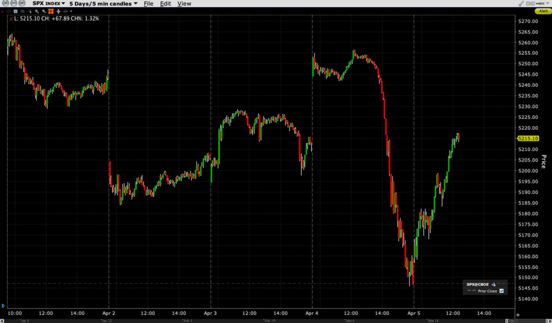 SPX 5-Day, 5-Minute Candles