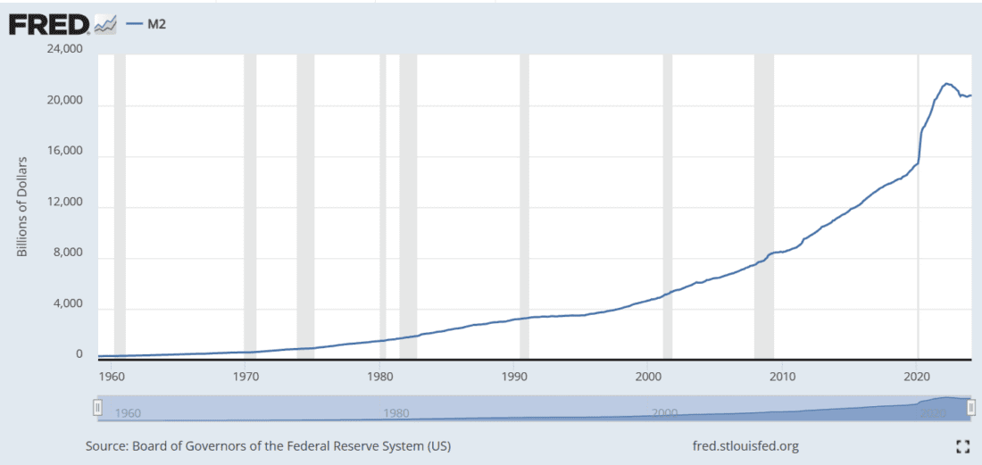 M2 Money Supply Since 1959