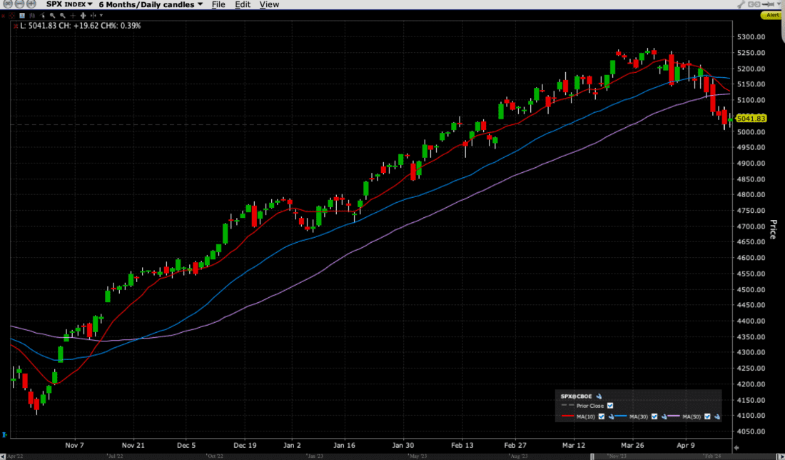 SPX 6 Months Daily Candles with 10-Day (red), 30-Day (blue) and 50-Day (purple) Moving Averages
