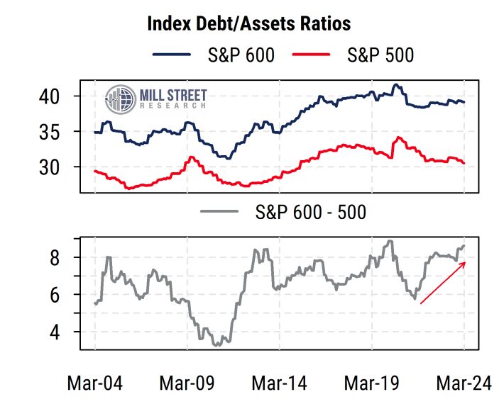 Index Debt/Asset Ratios