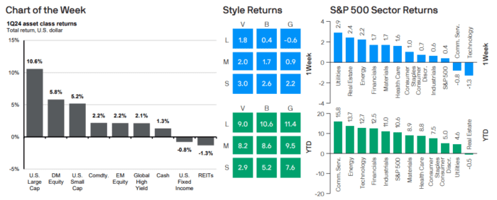 Weekly Market Recap: April 1, 2024