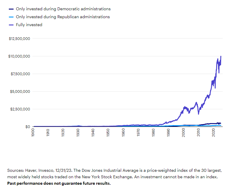Growth of $10,000 in the Dow Jones Industrial Average since 1896