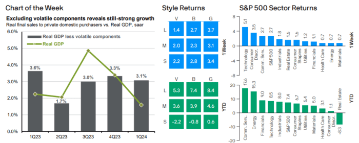 Weekly Market Recap: April 29, 2024