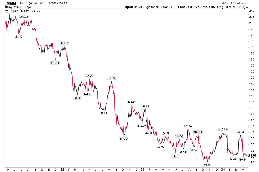 MMM 3-Year Stock Price History: Shares Wobbling Around the $100 Mark