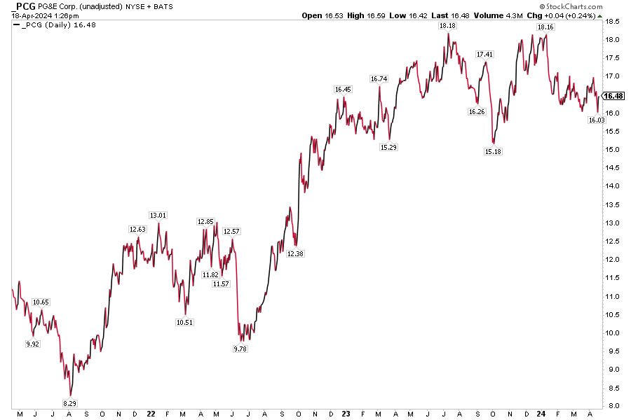 PCG 3-Year Stock Price History: Shares Rebound as Wildfire Risks Subside
