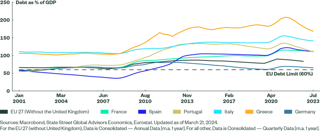 Figure 1: Higher Debt Levels Post COVID-19 Coud Spur Fiscal Consolidation